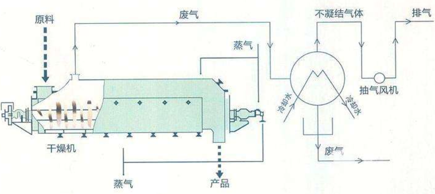 空心槳葉干燥機結(jié)構(gòu)圖